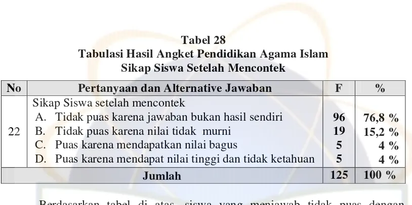 Tabel 29Tabulasi Hasil Angket Pendidikan Agama Islam