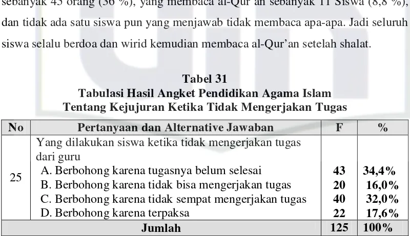 Tabel 31Tabulasi Hasil Angket Pendidikan Agama Islam