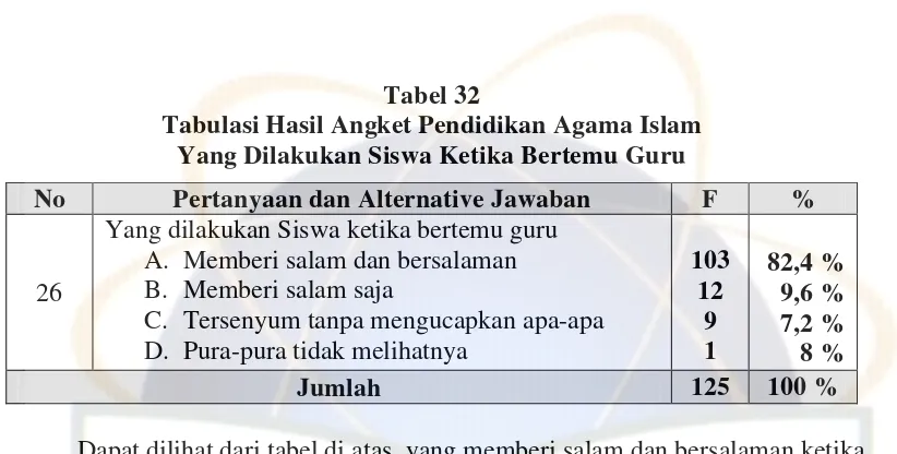Tabel 33Tabulasi Hasil Angket Pendidikan Agama Islam