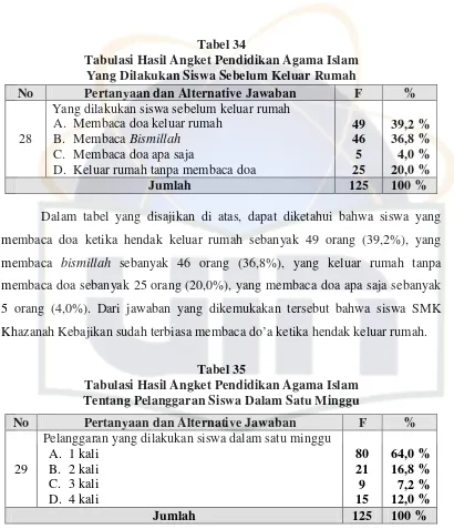 Tabel 34Tabulasi Hasil Angket Pendidikan Agama Islam