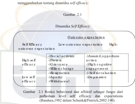 Dinamika Gambar  2.1 Self Efficacy 