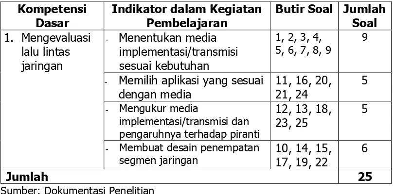 Tabel 3. Kisi-Kisi Soal Pretest dan Posttest 
