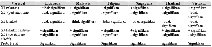 Tabel  Pengaruh Faktor Internal terhadap Struktur Modal