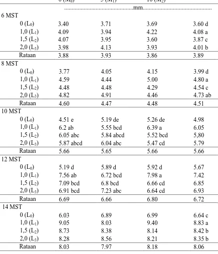 Tabel 4. Rataan diameter batang 6-14 MST pada pemberian berbagai dosis limbah cair pabrik kelapa sawit dan FMA 