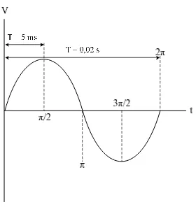 Gambar 3.18 Metode perhitungan sinyal tegangan terhadap waktu 
