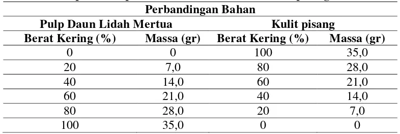 Tabel 3.1 Komposisi Pulp Daun Lidah Mertua dan Kulit pisang 
