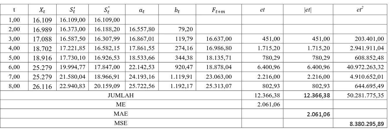 Tabel 3.4 Peramalan Jumlah Pelanggan Listrik dengan Pemulusan Eksponensial Ganda Linier Satu Parameter dari Brown 