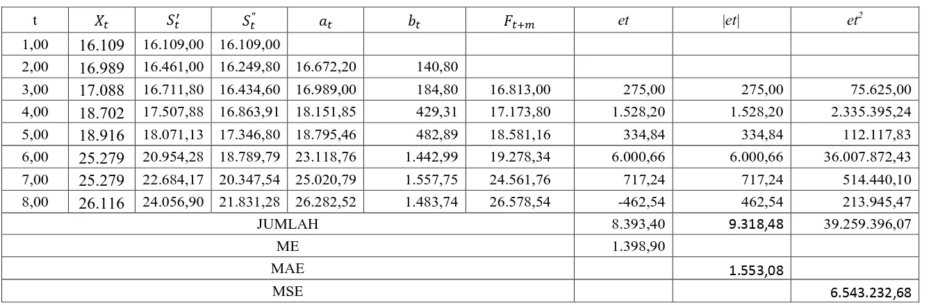 Tabel 3.5 Peramalan Jumlah Pelanggan Listrik dengan Pemulusan Eksponensial Ganda Linier Satu Parameter dari Brown 