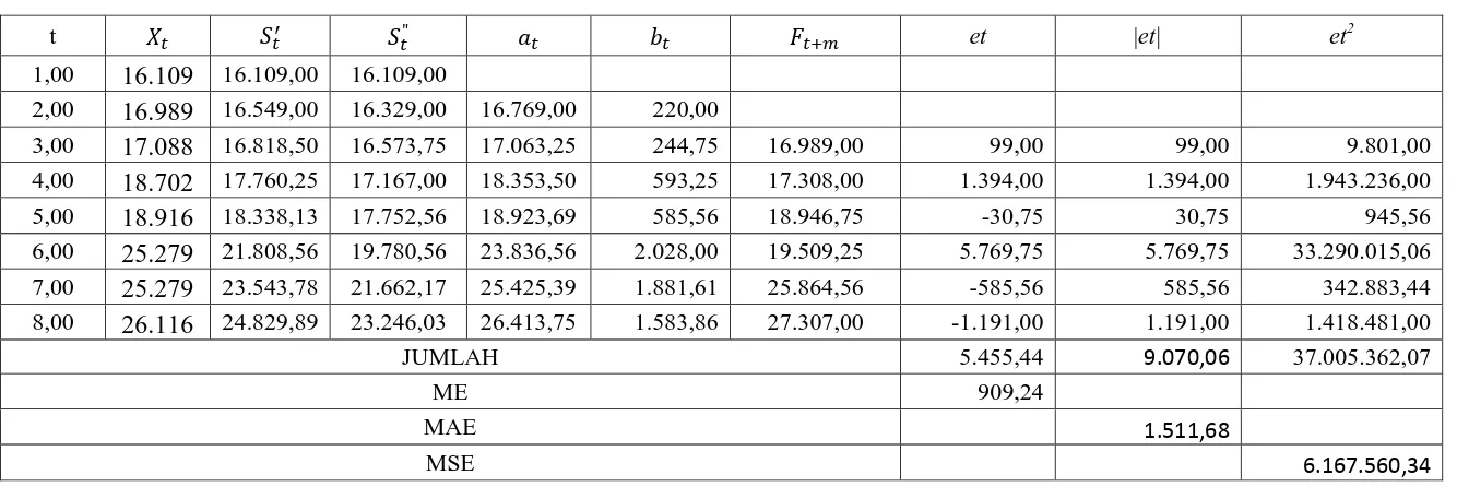Tabel 3.6 Peramalan Jumlah Pelanggan Listrik dengan Pemulusan Eksponensial Ganda Linier Satu Parameter dari Brown 