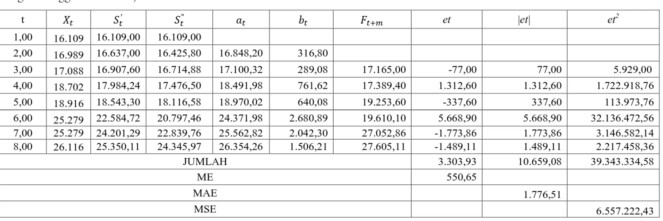 Tabel 3.7 Peramalan Jumlah Pelanggan Listrik dengan Pemulusan Eksponensial Ganda Linier Satu Parameter dari Brown 