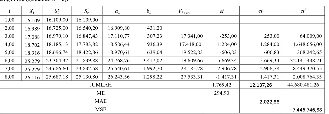 Tabel 3.8 Peramalan Jumlah Pelanggan Listrik dengan Pemulusan Eksponensial Ganda Linier Satu Parameter dari Brown 