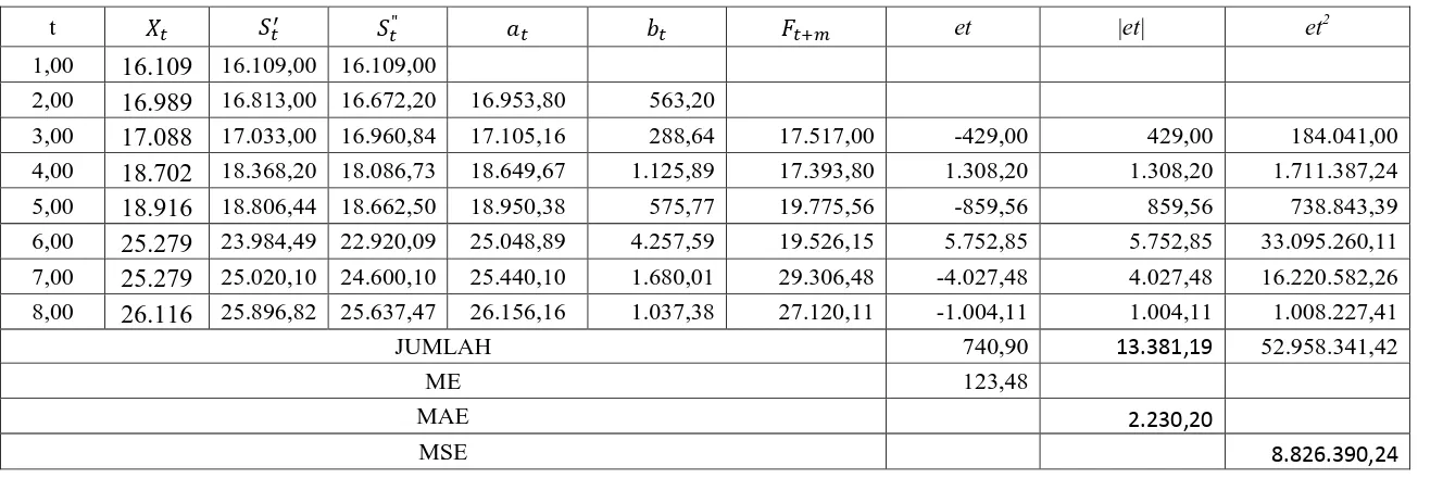 Tabel 3.9 Peramalan Jumlah Pelanggan Listrik dengan Pemulusan Eksponensial Ganda Linier Satu Parameter dari Brown 