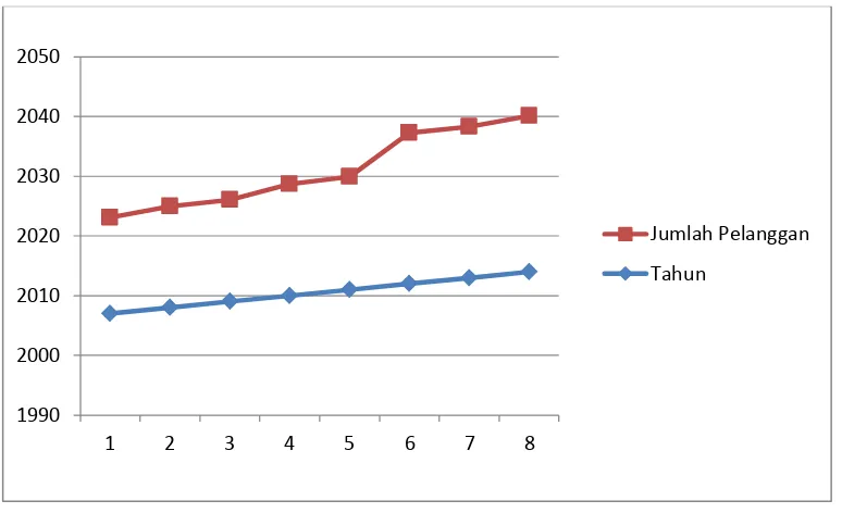 Gambar 3.1 Grafik Data Jumlah Pelanggan Listrik di Kecamatan Medan Tuntungan Tahun 2007-2014 