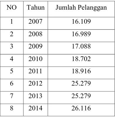 Tabel 3.1 Data Jumlah Pelanggan Listrikdi Kecamatan Medan Tuntungan Tahun 