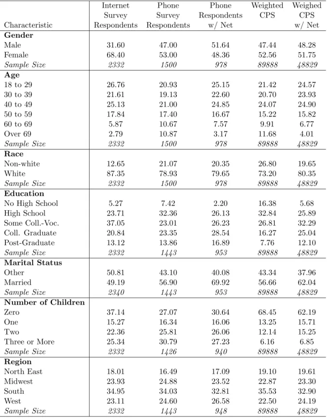 Table 8.1: Demographic Comparison—Internet, Telephone, and CPS