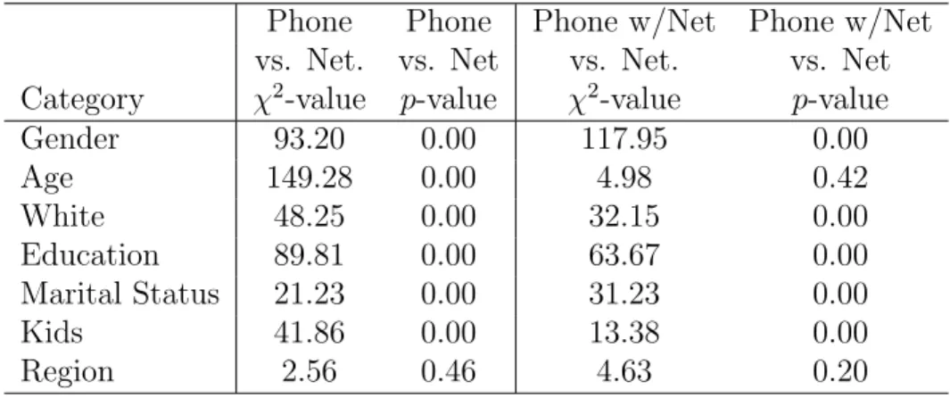 Table A.1: Compare Distribution of Demographic Variables - Phone vs. Net Phone Phone Phone w/Net Phone w/Net vs