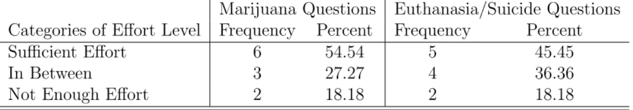 Table 2.1: Effort Exerted by Subjects on the Marijuana and Euthanasia Questions Marijuana Questions Euthanasia/Suicide Questions Categories of Effort Level Frequency Percent Frequency Percent