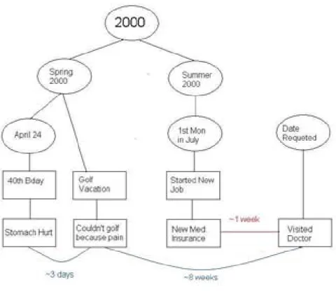 Figure 3.1 demonstrates some possible steps. The respondent might remember that on his 40th birthday in April he did not feel very well