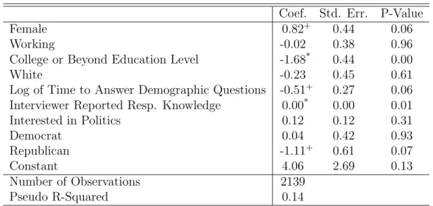 Table 6.1: Logit Analysis of the “quick-wrong” Identifier of Shirking Coef. Std. Err. P-Value