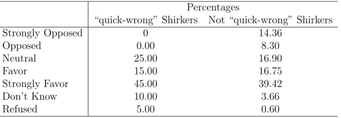 Table 6.2: Comparing Support for the Death Penalty for “quick-wrong” Shirkers Percentages