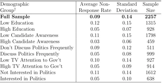 Table 6.4: No Opinion Responding in the 1984 NES Pre-Election Survey