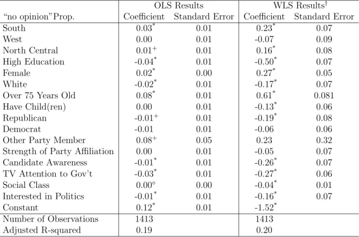 Table 6.5: Multivariate Analysis of No Opinion Responding in the 1980 NES