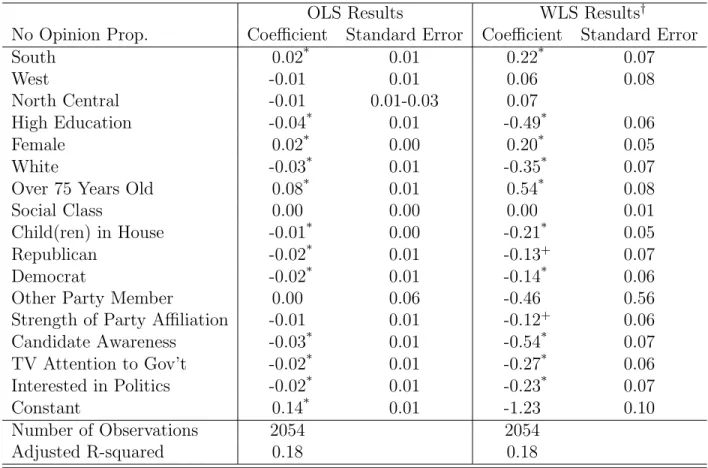 Table 6.7: Multivariate Analysis of No Opinion Responding in the 1984 NES