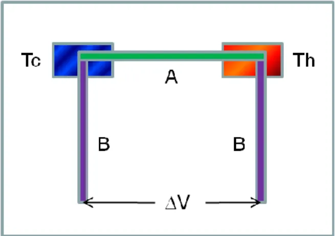 Figure 1 - Seebeck Effect 