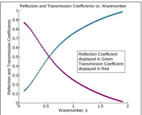 Figure 10 - Coefficients R and T vs. Wavenumber 