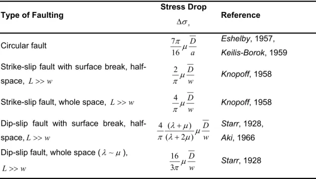 Table 4.2: Static stress drop for different fault geometries 