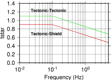 Figure A1 This is a plot of t *  models: the plot shows the variation of t *  with frequency for tectonic  and shield stations at a distance of   from the source
