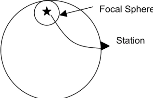 Figure 2.1 Diagram to depict the passage of seismic waves from the source (star) to the receiver  (triangle); to compute energy we would like to correct for the effects of the propagation path and  calculate the total energy that would be transmitted if th
