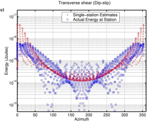 Figure 2.2  (a) Unilateral strike-slip model with rupture propagating north: the blue squares  represent the actual energy calculated for different azimuths and take-off angles, whereas the red  plus signs represent the single-station energy estimates obta