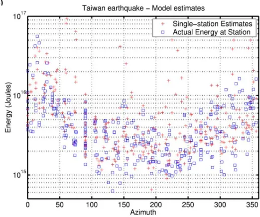 Figure 2.3 (a) Landers earthquake: radiated energy estimates from the slip model of Dreger et al