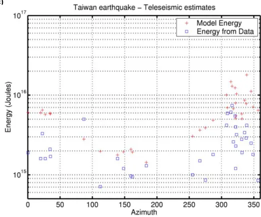 Figure 2.4 Single-station estimates of energy from models (red plus) and from data (blue  squares)  (a) Hector Mine earthquake for regional stations; (b) Hector Mine earthquake,  teleseismic stations–model of slip distribution used to calculate model energ