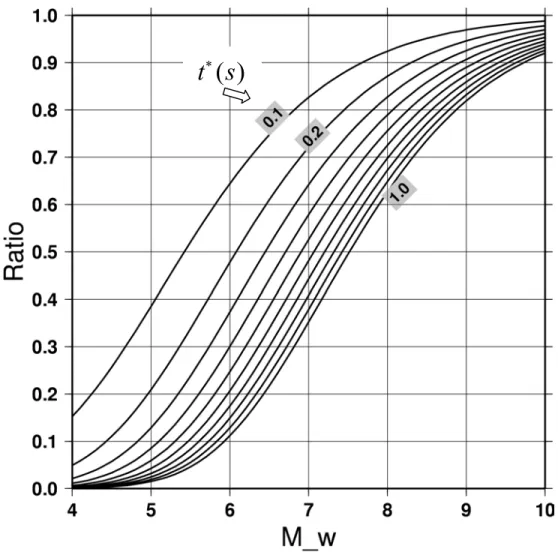 Figure 2.5 Plot to demonstrate the effect of  (in seconds) on energy estimates of earthquakes