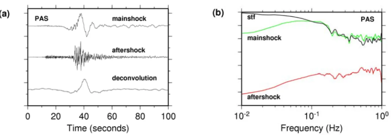 Figure 2.7 Results of EGF deconvolution: (a) the figure shows the velocity records of the  mainshock and aftershock (19991019122044) and the source time function (STF) obtained by  deconvolution at station PAS, (b) the velocity spectra of the mainshock and