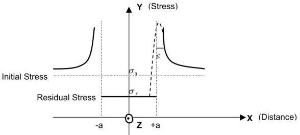 Figure 3.1 When stress,  σ 0 , is applied remotely on a crack of width 2a, which has a residual  frictional stress of  σ f , the stress field near the crack tip,  σ zy , is given by the dark curve, and is  singular at the crack tip