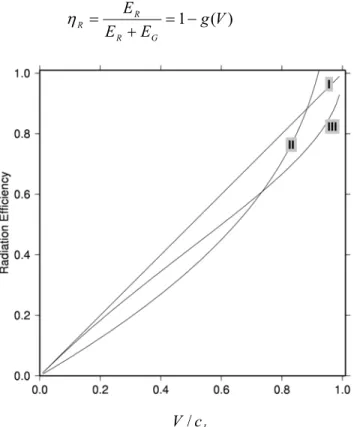 Figure 3.5 A plot of radiation efficiency as a function of the ratio of rupture speed to the limiting  rupture speed for Mode I, Mode II and Mode III cracks