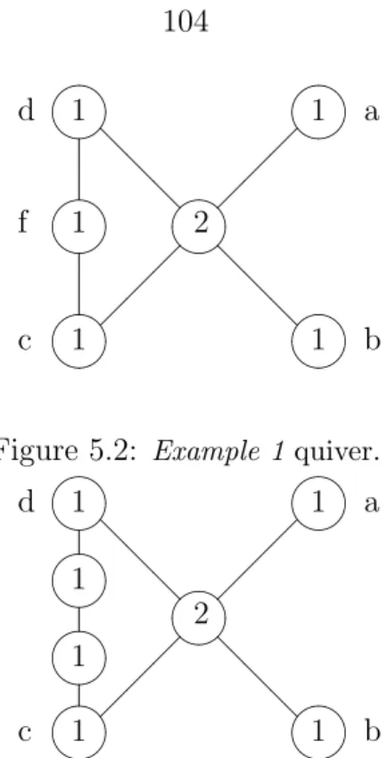 Figure 5.2: Example 1 quiver.