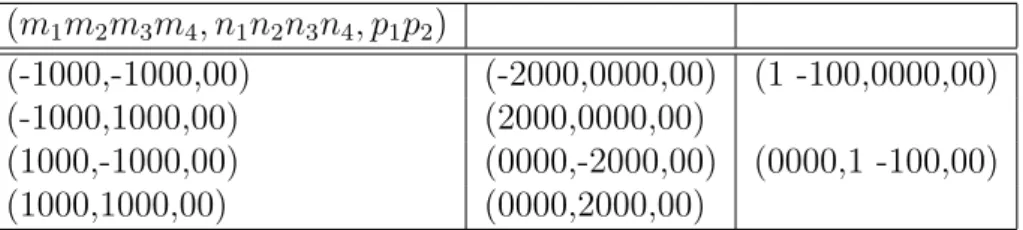 Table 5.1: Example 5. Bare monopole states with energy E = 1.