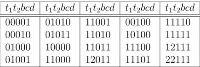 Table 5.5: Positive topological charges of D 5 . h 1 h 2 h 3 h 4 h 5 h 1 h 2 h 3 h 4 h 5 h 1 h 2 h 3 h 4 h 5 h 1 h 2 h 3 h 4 h 5 h 1 h 2 h 3 h 4 h 5