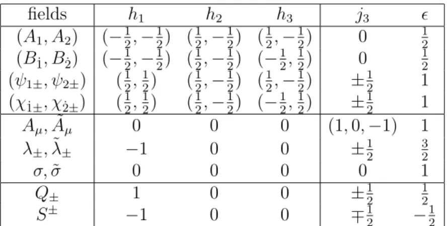 Table 2.1: Quantum numbers of fields and supercharges. The charges h 1 , h 2 , h 2 are weights of Spin(6) R-symmetry, j 3 is the projection of spin,  is the conformal dimension
