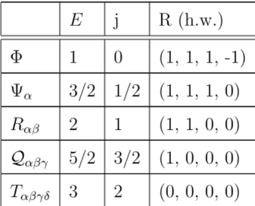 Table 2.3: Some conformal primaries of the N = 8 stress- stress-tensor multiplet. Greek letters denote space-time spinor indices.
