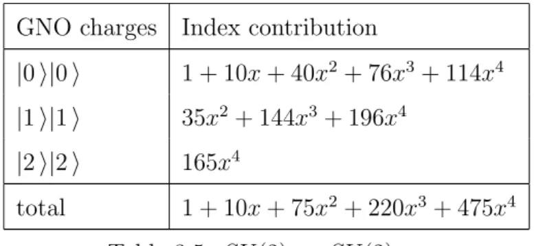 Table 3.6: (SU(2) 4 × SU (2) −4 )/ Z 2