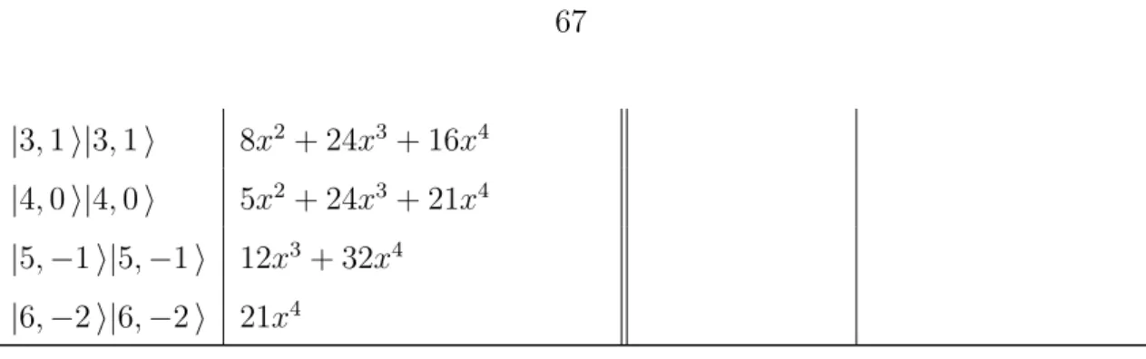 Table 3.8: U (2) 1 × U (2) −1 . T stands for the topological charge.