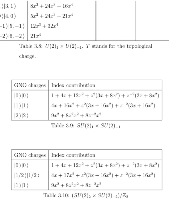 Table 3.9: SU(2) 1 × SU(2) −1