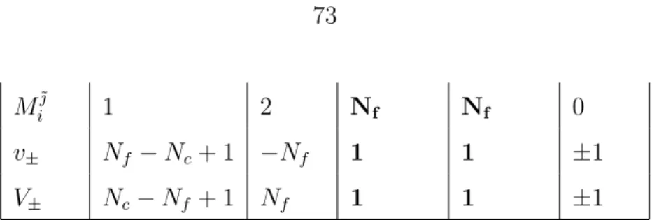 Table 4.2: Global charges of fields of the magnetic theory.