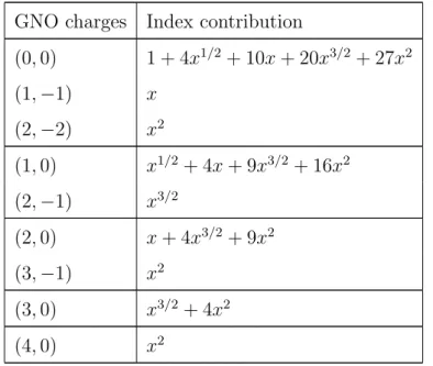 Table 4.3: Contribution to the index from different GNO sectors in U (2) 2 theory.