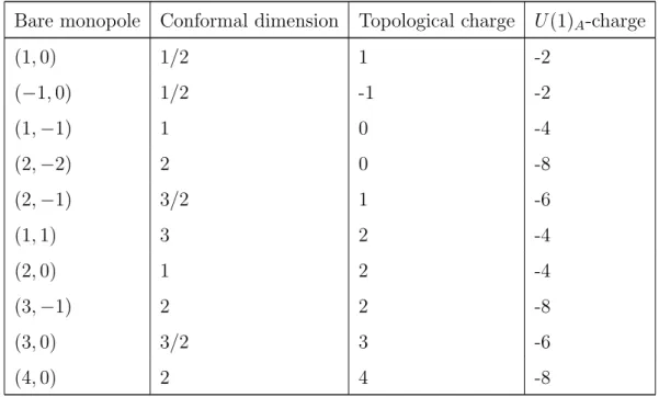 Table 4.4: Quantum numbers of bare monopole operators in U(2) 2 theory.